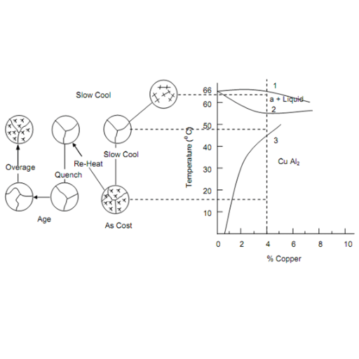Industry Applications of Age Hardening