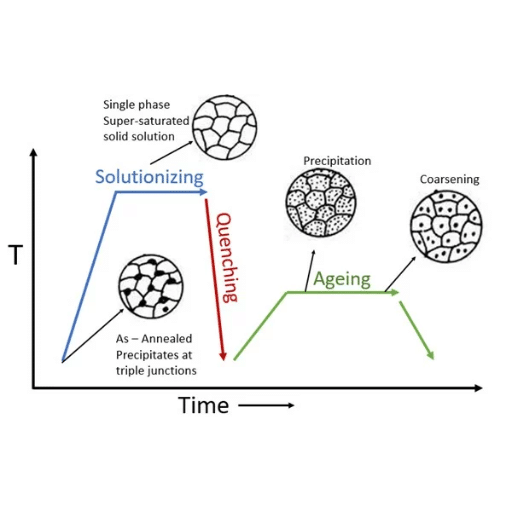 Definition and Overview of Age Hardening